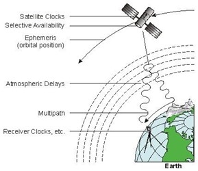 ความคลาดเคลื่อนในงานรังวัดด้วยดาวเทียมระบบ GPS เกิดจากอะไรบ้าง ?